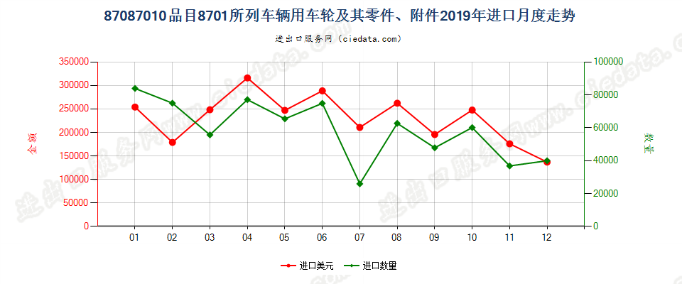 87087010品目8701所列车辆用车轮及其零件、附件进口2019年月度走势图