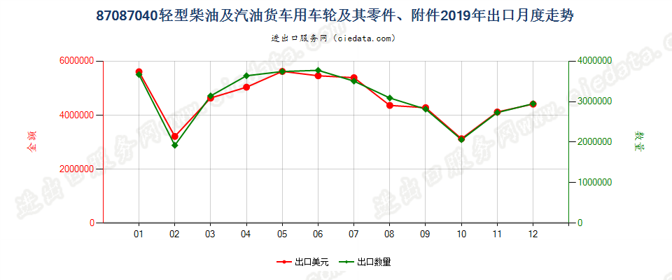 87087040轻型柴油及汽油货车用车轮及其零件、附件出口2019年月度走势图