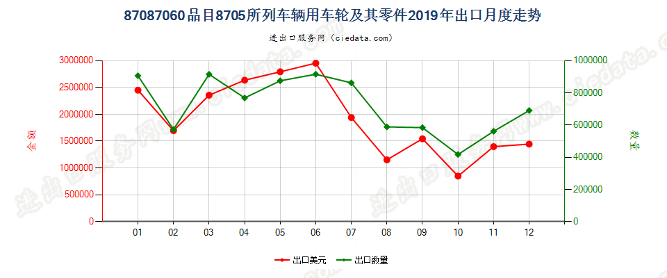 87087060品目8705所列车辆用车轮及其零件出口2019年月度走势图