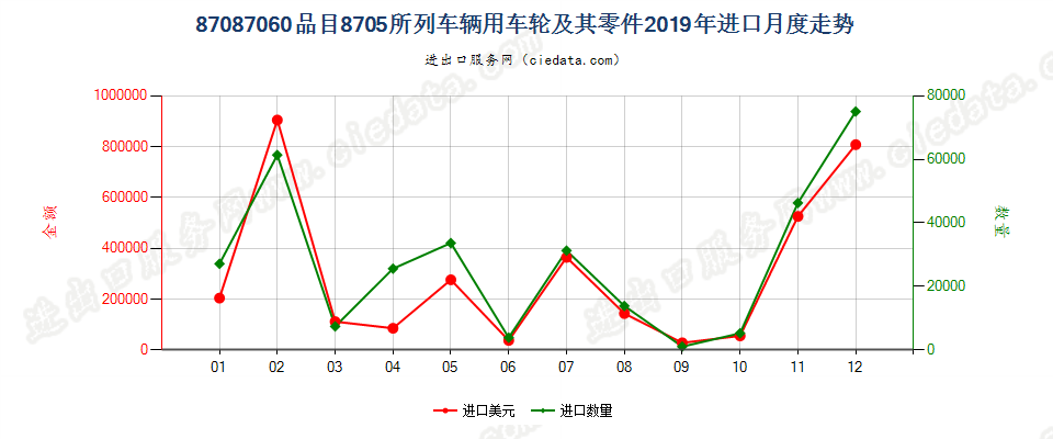 87087060品目8705所列车辆用车轮及其零件进口2019年月度走势图