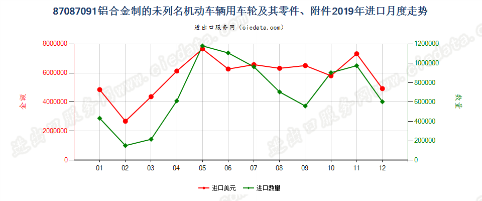 87087091铝合金制的未列名机动车辆用车轮及其零件、附件进口2019年月度走势图