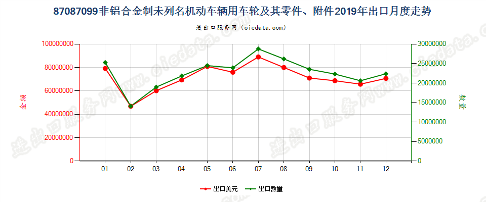 87087099非铝合金制未列名机动车辆用车轮及其零件、附件出口2019年月度走势图