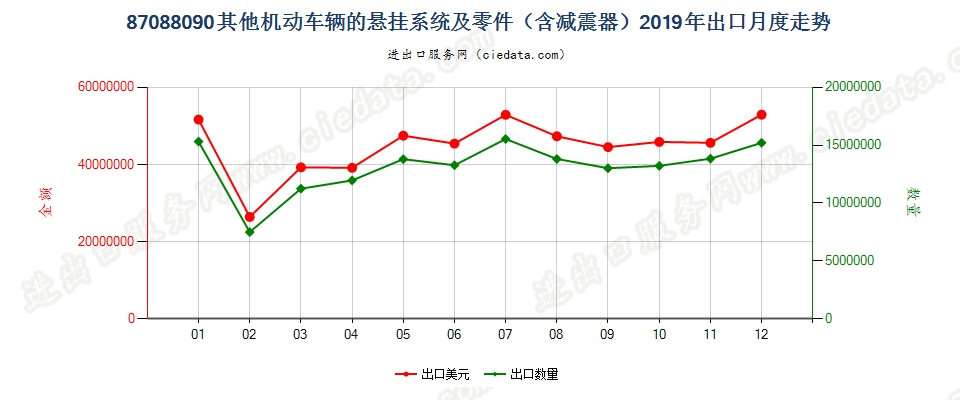 87088090其他机动车辆的悬挂系统及零件（含减震器）出口2019年月度走势图