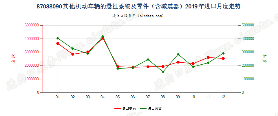 87088090其他机动车辆的悬挂系统及零件（含减震器）进口2019年月度走势图