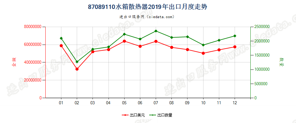 87089110水箱散热器出口2019年月度走势图