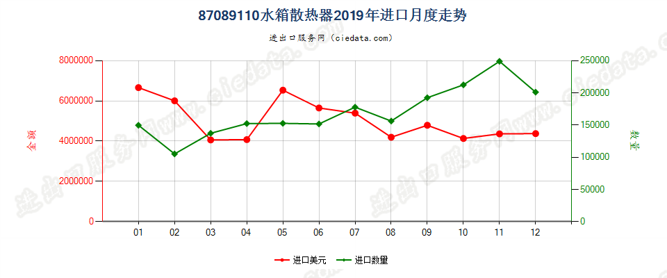 87089110水箱散热器进口2019年月度走势图