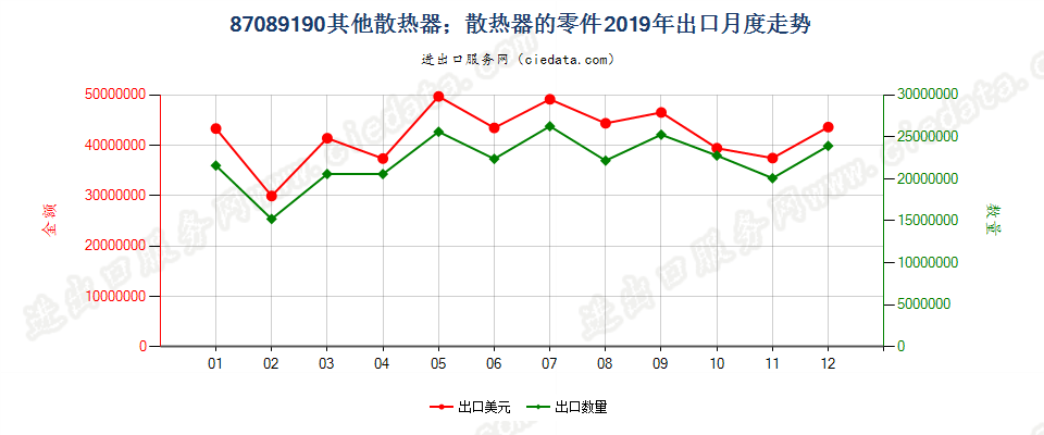 87089190其他散热器；散热器的零件出口2019年月度走势图