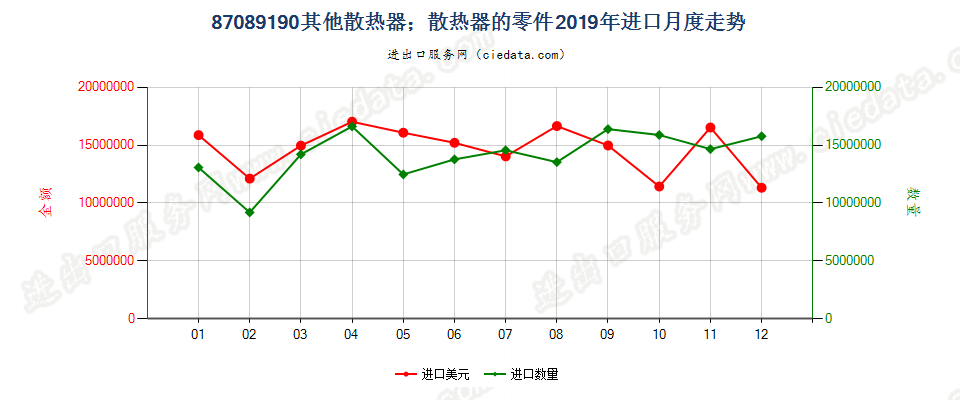 87089190其他散热器；散热器的零件进口2019年月度走势图