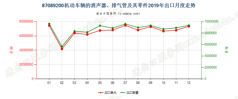 87089200机动车辆的消声器、排气管及其零件出口2019年月度走势图