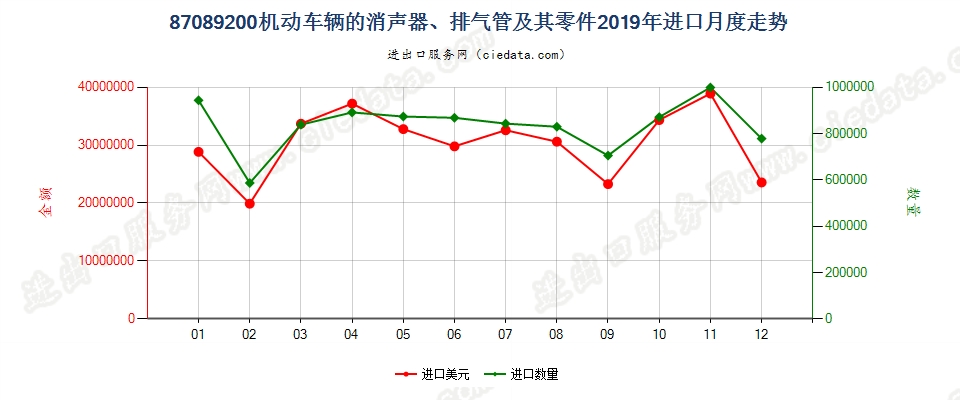 87089200机动车辆的消声器、排气管及其零件进口2019年月度走势图