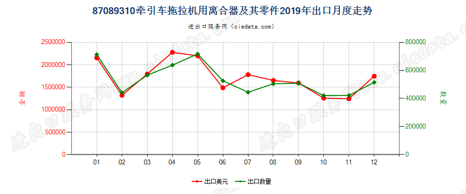 87089310牵引车拖拉机用离合器及其零件出口2019年月度走势图