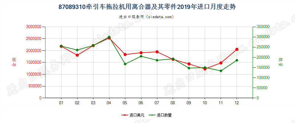 87089310牵引车拖拉机用离合器及其零件进口2019年月度走势图