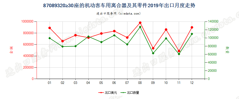 87089320≥30座的机动客车用离合器及其零件出口2019年月度走势图