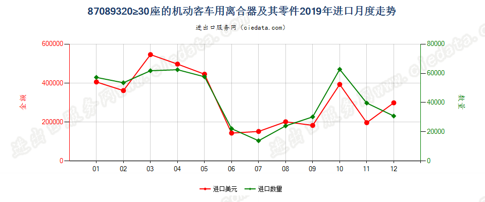 87089320≥30座的机动客车用离合器及其零件进口2019年月度走势图