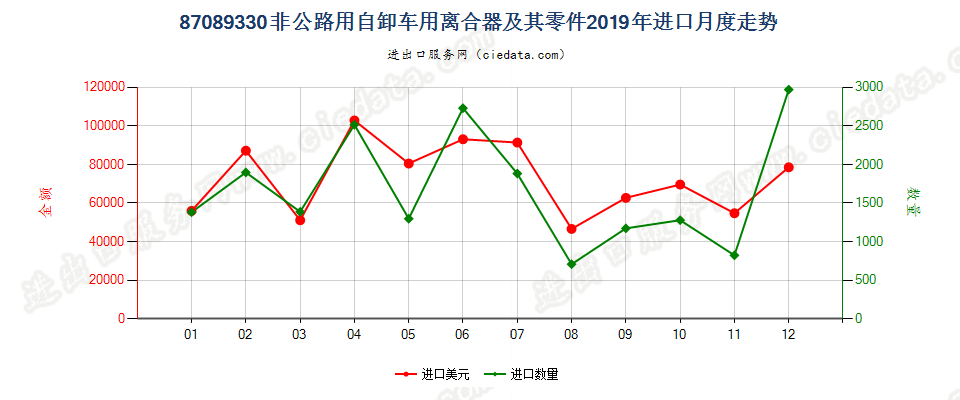 87089330非公路用自卸车用离合器及其零件进口2019年月度走势图