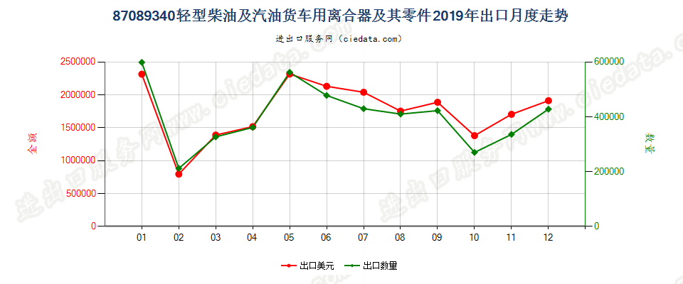 87089340轻型柴油及汽油货车用离合器及其零件出口2019年月度走势图