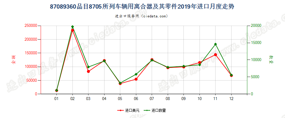 87089360品目8705所列车辆用离合器及其零件进口2019年月度走势图