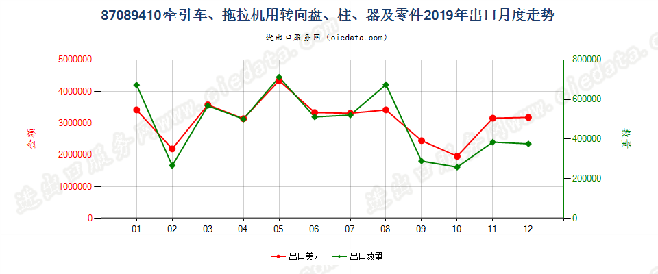 87089410牵引车、拖拉机用转向盘、柱、器及零件出口2019年月度走势图