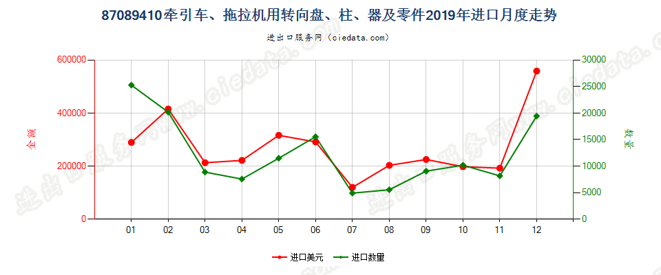 87089410牵引车、拖拉机用转向盘、柱、器及零件进口2019年月度走势图