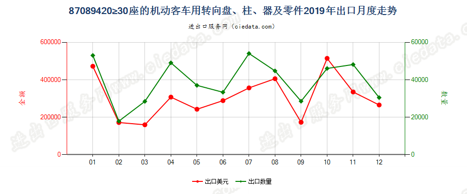 87089420≥30座的机动客车用转向盘、柱、器及零件出口2019年月度走势图