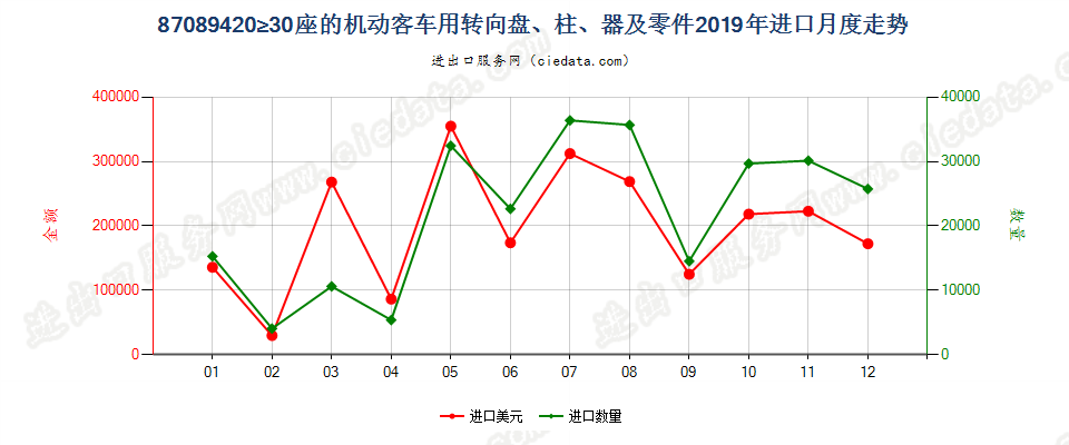 87089420≥30座的机动客车用转向盘、柱、器及零件进口2019年月度走势图