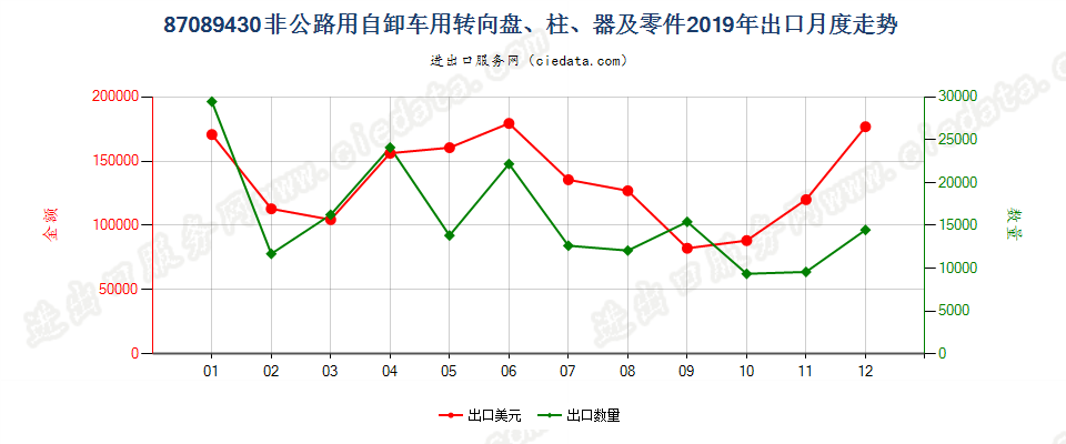 87089430非公路用自卸车用转向盘、柱、器及零件出口2019年月度走势图