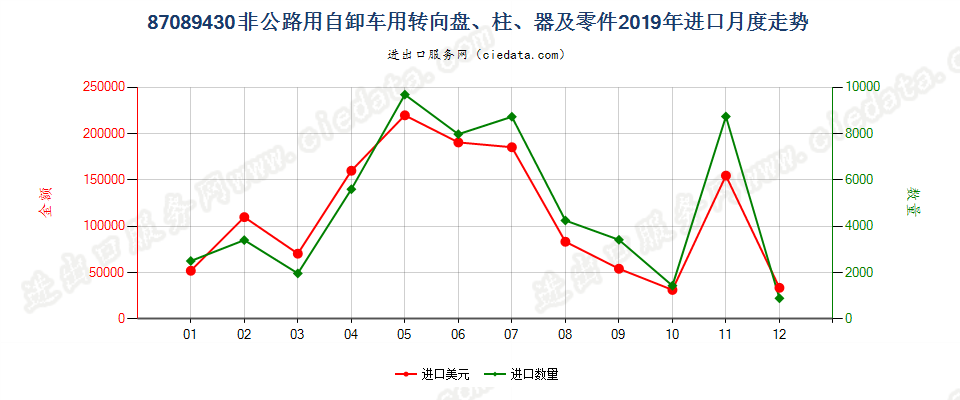 87089430非公路用自卸车用转向盘、柱、器及零件进口2019年月度走势图