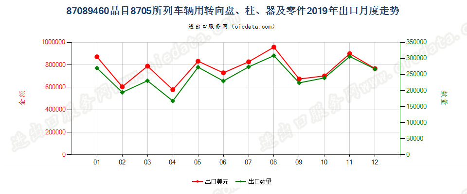 87089460品目8705所列车辆用转向盘、柱、器及零件出口2019年月度走势图