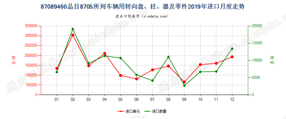 87089460品目8705所列车辆用转向盘、柱、器及零件进口2019年月度走势图