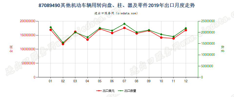 87089490其他机动车辆用转向盘、柱、器及零件出口2019年月度走势图