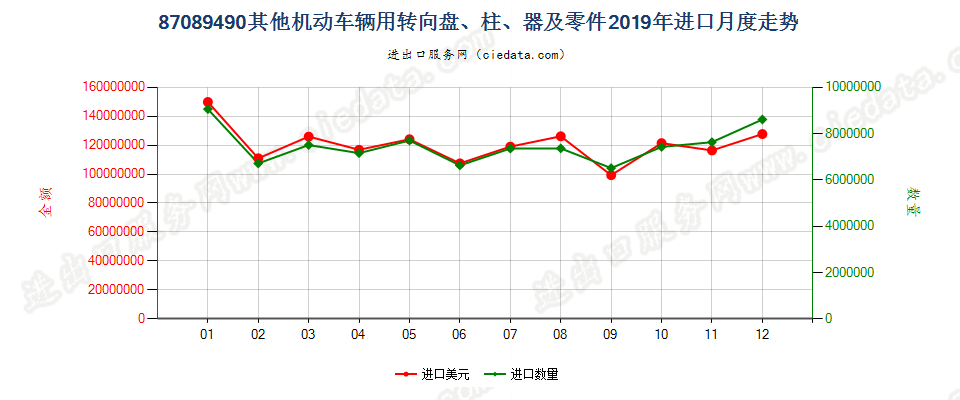 87089490其他机动车辆用转向盘、柱、器及零件进口2019年月度走势图