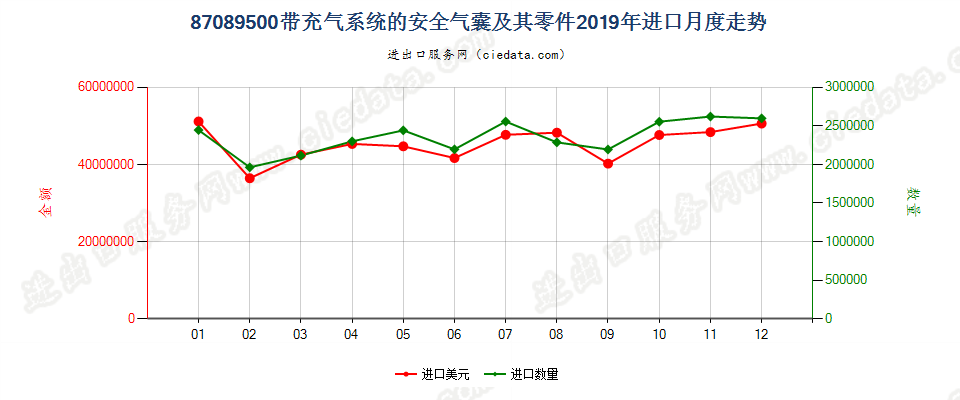 87089500带充气系统的安全气囊及其零件进口2019年月度走势图