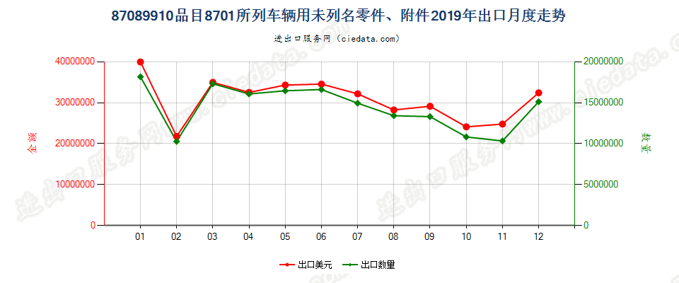 87089910品目8701所列车辆用未列名零件、附件出口2019年月度走势图