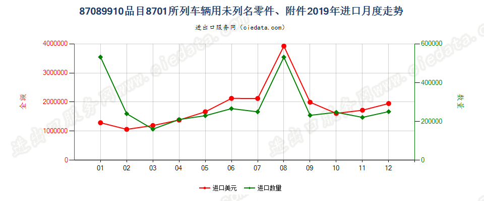 87089910品目8701所列车辆用未列名零件、附件进口2019年月度走势图