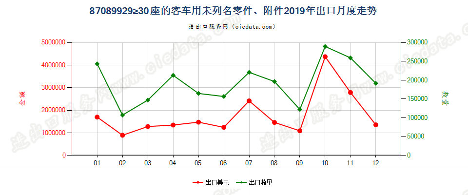 87089929≥30座的客车用未列名零件、附件出口2019年月度走势图