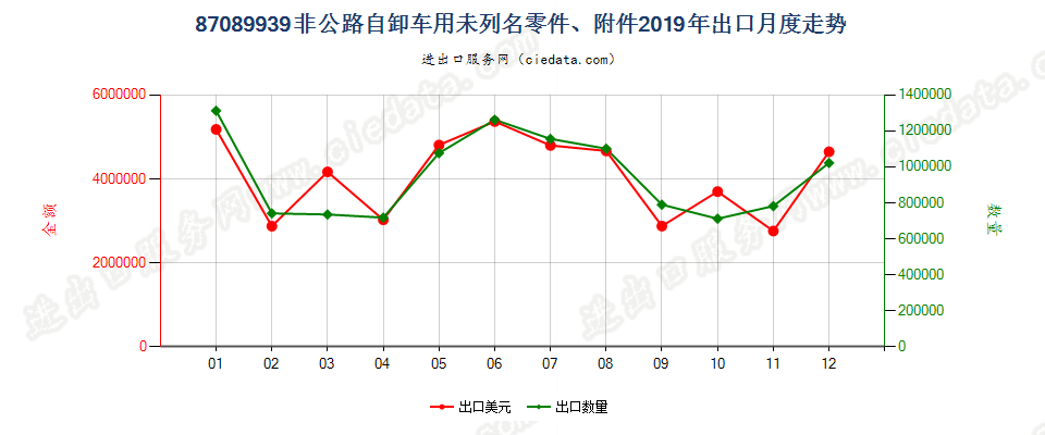 87089939非公路自卸车用未列名零件、附件出口2019年月度走势图