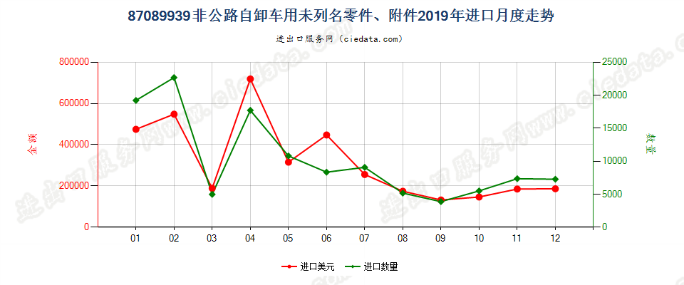 87089939非公路自卸车用未列名零件、附件进口2019年月度走势图