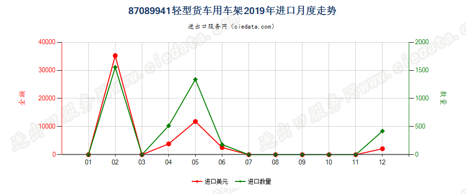 87089941轻型货车用车架进口2019年月度走势图