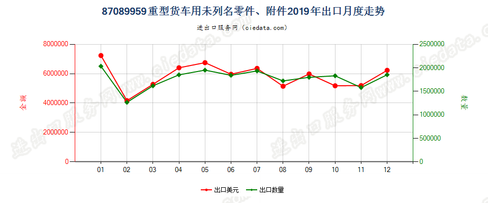 87089959重型货车用未列名零件、附件出口2019年月度走势图