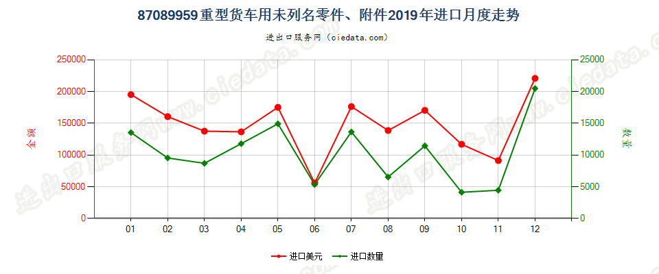 87089959重型货车用未列名零件、附件进口2019年月度走势图