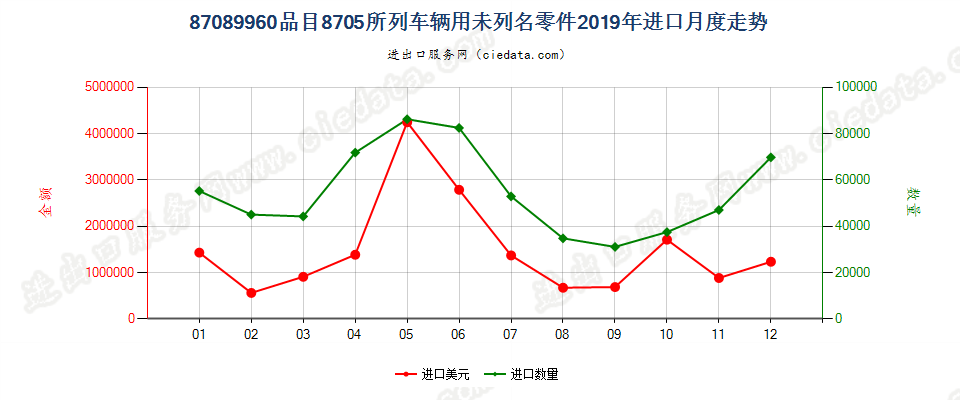 87089960品目8705所列车辆用未列名零件进口2019年月度走势图