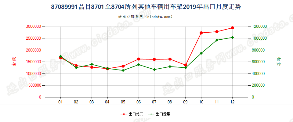 87089991品目8701至8704所列其他车辆用车架出口2019年月度走势图