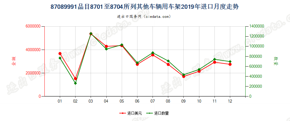 87089991品目8701至8704所列其他车辆用车架进口2019年月度走势图