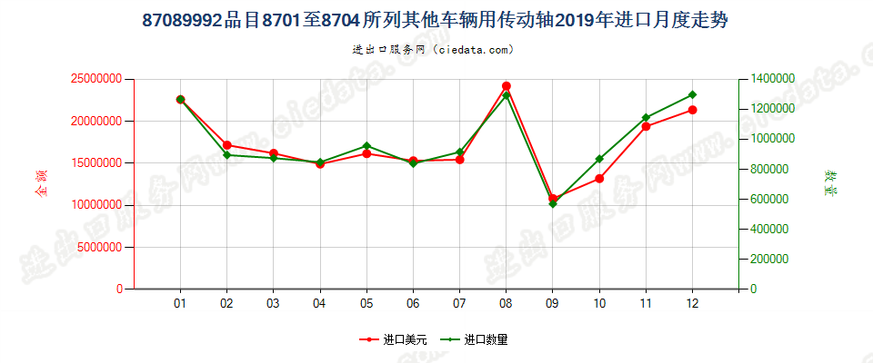 87089992品目8701至8704所列其他车辆用传动轴进口2019年月度走势图