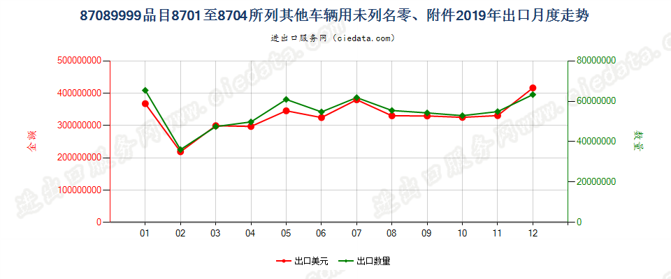 87089999品目8701至8704所列其他车辆用未列名零、附件出口2019年月度走势图