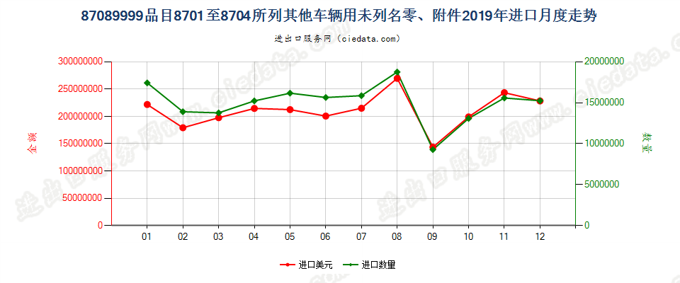 87089999品目8701至8704所列其他车辆用未列名零、附件进口2019年月度走势图