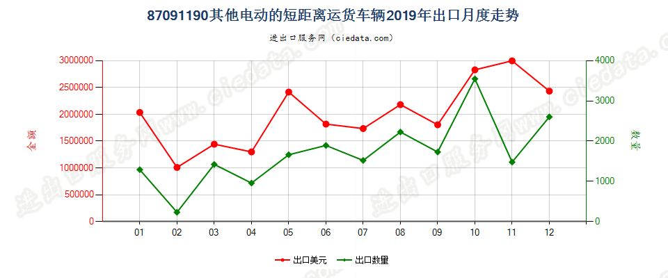 87091190其他电动的短距离运货车辆出口2019年月度走势图