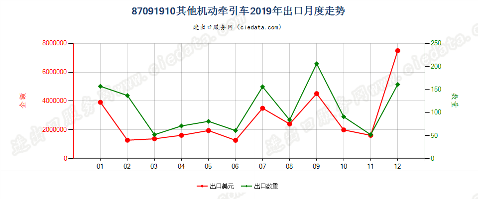 87091910其他机动牵引车出口2019年月度走势图