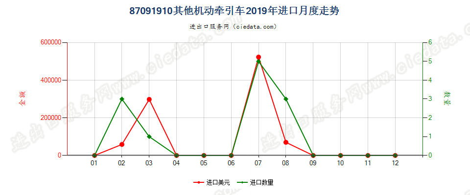 87091910其他机动牵引车进口2019年月度走势图