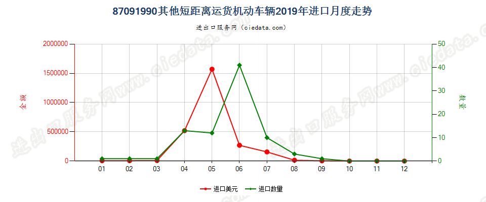 87091990其他短距离运货机动车辆进口2019年月度走势图